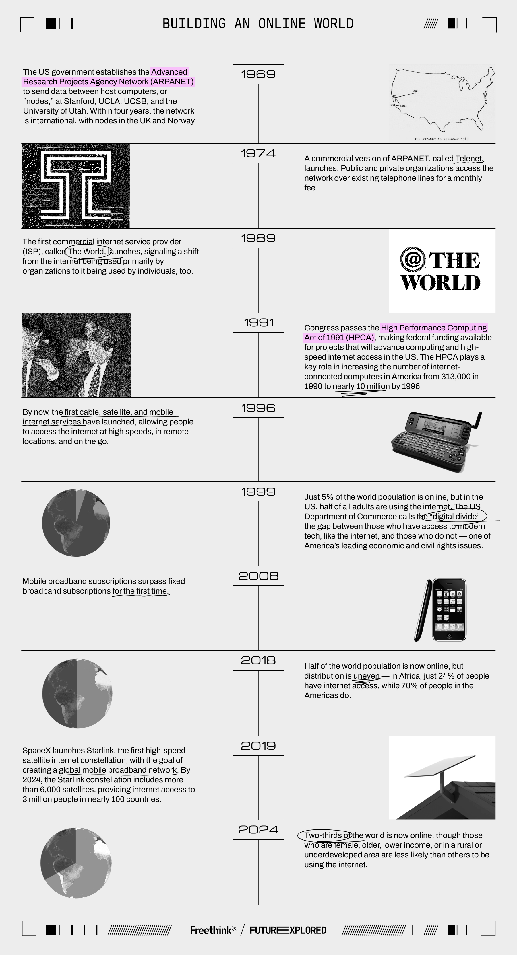 1969 - The US government establishes the Advanced Research Projects Agency Network (ARPANET) to send data between host computers, or “nodes,” at Stanford, UCLA, UCSB, and the University of Utah. Within four years, the network is international, with nodes in the UK and Norway.
1974 - A commercial version of ARPANET, called Telenet, launches. Public and private organizations access the network over existing telephone lines for a monthly fee.
1989 - The first commercial internet service provider (ISP), called The World, launches, signaling a shift from the internet being used primarily by organizations to it being used by individuals, too.
1991 - Congress passes the High Performance Computing Act of 1991 (HPCA), making federal funding available for projects that will advance computing and high-speed internet access in the US. The HPCA plays a key role in increasing the number of internet-connected computers in America from 313,000 in 1990 to nearly 10 million by 1996.
1996 - By now, the first cable, satellite, and mobile internet services have launched, allowing people to access the internet at high speeds, in remote locations, and on the go.
1999 - Just 5% of the world population is online, but in the US, half of all adults are using the internet. The US Department of Commerce calls the “digital divide” — the gap between those who have access to modern tech, like the internet, and those who do not — one of America’s leading economic and civil rights issues.
2008 - Mobile broadband subscriptions surpass fixed broadband subscriptions for the first time.
2018 - Half of the world population is now online, but distribution is uneven — in Africa, just 24% of people have internet access, while 70% of people in the Americas do.
2019 - SpaceX launches Starlink, the first high-speed satellite internet constellation, with the goal of creating a global mobile broadband network. By 2024, the Starlink constellation includes more than 6,000 satellites, providing internet access to 3 million people in nearly 100 countries.
2024 - Two-thirds of the world is now online, though those who are female, older, lower income, or in a rural or underdeveloped area are less likely than others to be using the internet.