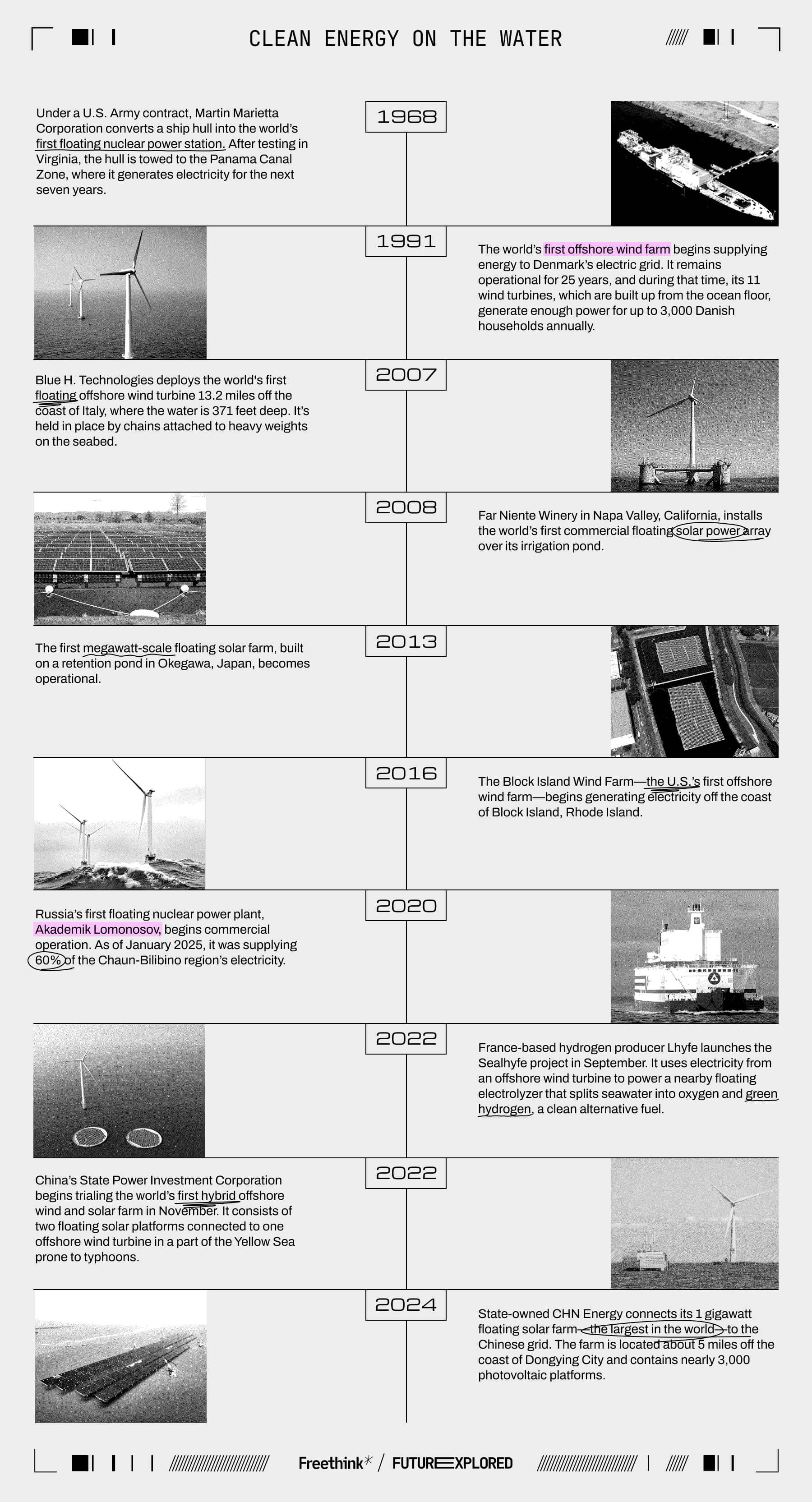 1968 - Under a U.S. Army contract, Martin Marietta Corporation converts a ship hull into the world’s first floating nuclear power station. After testing in Virginia, the hull is towed to the Panama Canal Zone, where it generates electricity for the next seven years.
1991 - The world’s first offshore wind farm begins supplying energy to Denmark’s electric grid. It remains operational for 25 years, and during that time, its 11 wind turbines, which are built up from the ocean floor, generate enough power for up to 3,000 Danish households annually.
2007 - Blue H. Technologies deploys the world's first floating offshore wind turbine 13.2 miles off the coast of Italy, where the water is 371 feet deep. It’s held in place by chains attached to heavy weights on the seabed.
2008 - Far Niente Winery in Napa Valley, California, installs the world’s first commercial floating solar power array over its irrigation pond.
2013 - The first megawatt-scale floating solar farm, built on a retention pond in Okegawa, Japan, becomes operational.
2016 - The Block Island Wind Farm—the U.S.’s first offshore wind farm—begins generating electricity off the coast of Block Island, Rhode Island.
2020 - Russia’s first floating nuclear power plant, Akademik Lomonosov, begins commercial operation. As of January 2025, it was supplying 60% of the Chaun-Bilibino region’s electricity.
2022 - France-based hydrogen producer Lhyfe launches the Sealhyfe project in September. It uses electricity from an offshore wind turbine to power a nearby floating electrolyzer that splits seawater into oxygen and green hydrogen, a clean alternative fuel.
2022 - China’s State Power Investment Corporation begins trialing the world’s first hybrid offshore wind and solar farm in November. It consists of two floating solar platforms connected to one offshore wind turbine in a part of the Yellow Sea prone to typhoons.
2024 - State-owned CHN Energy connects its 1 gigawatt floating solar farm—the largest in the world—to the Chinese grid. The farm is located about 5 miles off the coast of Dongying City and contains nearly 3,000 photovoltaic platforms.